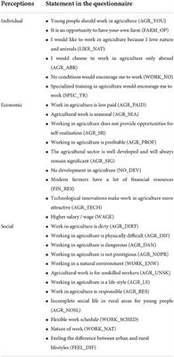 Youth's (Un)willingness to work in agriculture sector